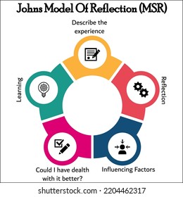 Johns Model of Reflection (MSR) with Icons in an Infographic template