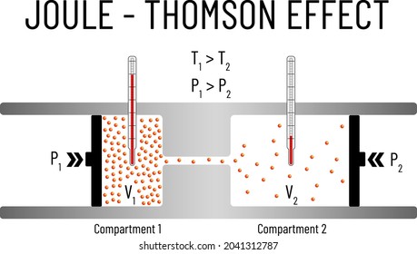 Эффект джоуля томсона