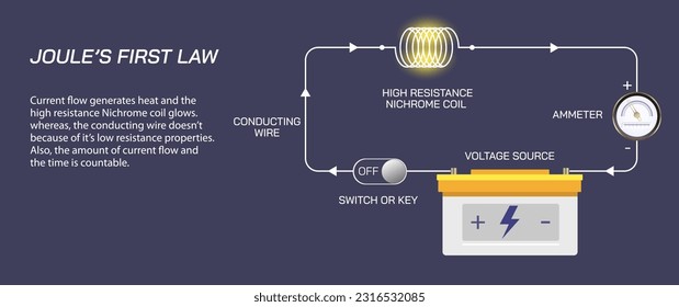 Joule's law of heat Scientific laws direction of current flow, thrust or motion and magnetic field. Current and voltage law. Electricity and General physics study material vector illustration