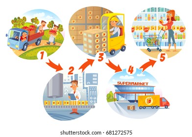Juice production. 5 stages. Harvesting of apples. Juice extraction. Packing of finished products. Supermarket. Interior with products on shelves and shopping cart checkout. Sale of apple juice. Flat