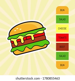 Juicy tasty burger and description of ingredients - vector illustration on a yellow background with rays. Fast food illustration, design element for menu, advertising poster, brochure. Space for text