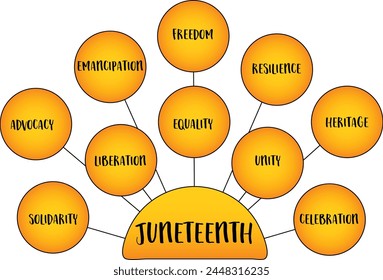 Juneteenth, also known as Freedom Day or Emancipation Day, commemorates the emancipation of enslaved African Americans in the United States. Vector infographics diagram.