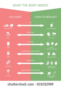 Junk and healthy food: beer, soda, coffee, chocolate, ice cream, rabbit, turkey, chicken, cashews, pine nuts, salad, milk, cranberries, cheese, potatoes, broccoli, fish, nuts, yogurt
