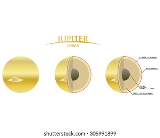 Jupiter Layers Clip Art With Info Graphics Jovian Planet