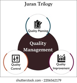 Juran Trilogy Quality Management Quality Planning Stock Vector (Royalty ...