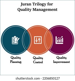Juran Trilogy Quality Management Quality Planning Stock Vector (Royalty ...