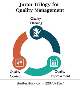 Juran Trilogy Quality Management Quality Planning Stock Vector (Royalty ...