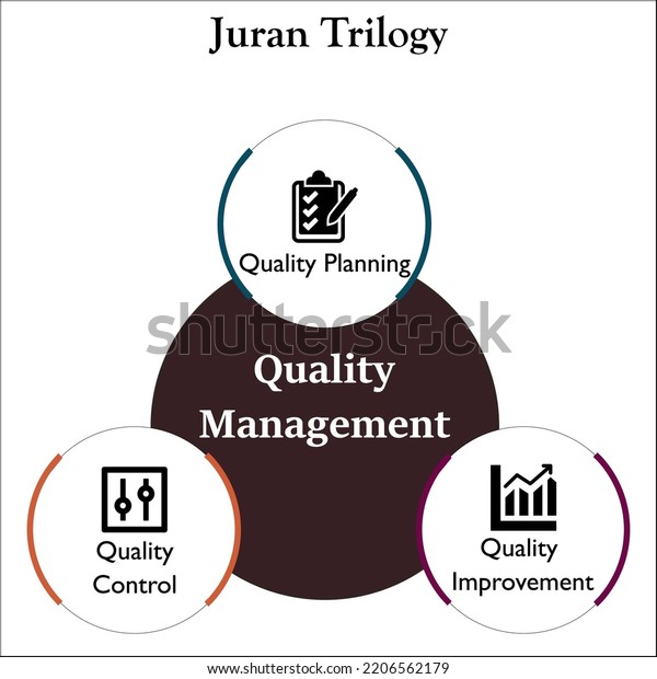 Juran Trilogy Quality Management Quality Planning Stock Vector (Royalty ...