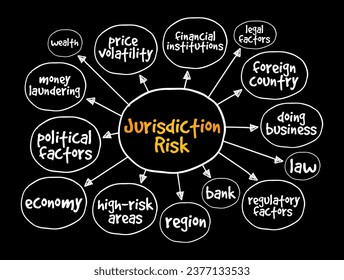 Jurisdiction Risk is any additional risk that arises from borrowing and lending or doing business in a foreign country, mind map concept background