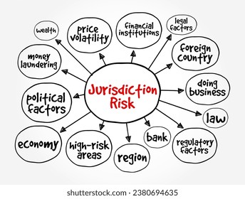 Jurisdiction Risk is any additional risk that arises from borrowing and lending or doing business in a foreign country, mind map concept background