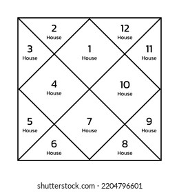 Jyotish map minimalistic style. Bhavas or zodiac houses indian vedic astrology science