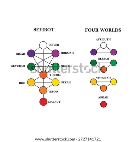  Kabbalah's Tree of Life maps onto Four Worlds (Atziluth, Beriah, Yetzirah, Assiah), representing stages of divine emanation from pure spirit to physical reality. 