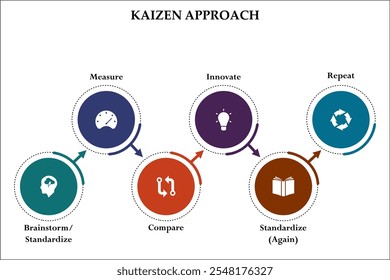 Proceso de enfoque Kaizen. Plantilla de infografía con iconos y marcador de posición de descripción