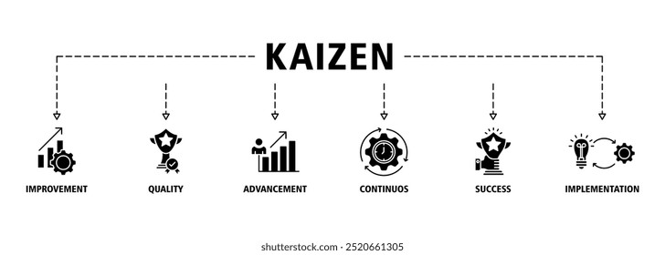 Kaizen banner web icon set vector illustration for business philosophy and corporate strategy concept of continuous improvement with quality, advancement, continuous, success and implementation icons 