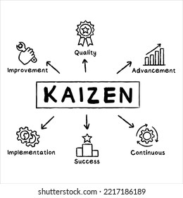 Kaizen concept vector hand drawn illustration with keywords and icons