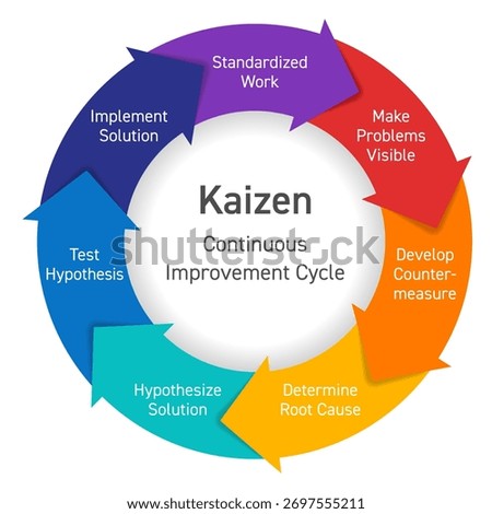 Kaizen diagram - Continuous Improvement Cycle with 7 colorful stages. Standardized work, Make problems visible, Develop countermeasure. Determine root cause, Hypothesize, test and implement solution