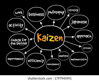 Kaizen - Japanese term meaning "change for the better" mind map, concept for presentations and reports