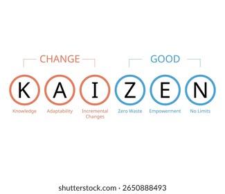 Kaizen é uma filosofia de gestão da qualidade que enfatiza a melhoria contínua