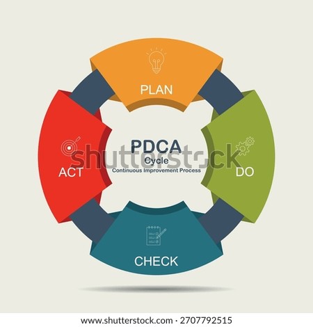The Kaizen Suggestion System uses the PDCA (Plan-Do-Check-Act) cycle as a core methodology for achieving continuous improvement.