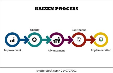 Ilustración vectorial Kaizen. Proceso del método de mejora de la explicación etiquetado. Estrategia de productividad japonesa para controlar mejor la manufactura. Infografía metodológica con desarrollo continuo de progreso