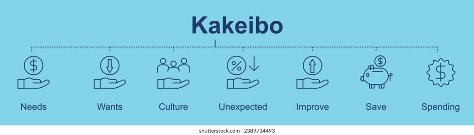 Kakeibo banner with icon, needs, spend, wants, culture, unexpected, improve, save, spend