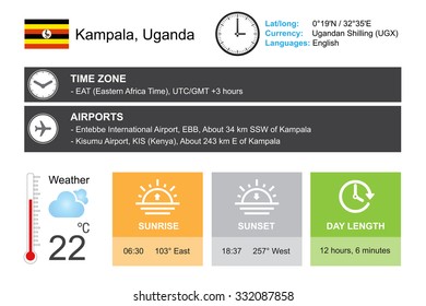 Kampala, Uganda. Infographic design. Time and Date. Weather widgets template. Infographic isolated on white.