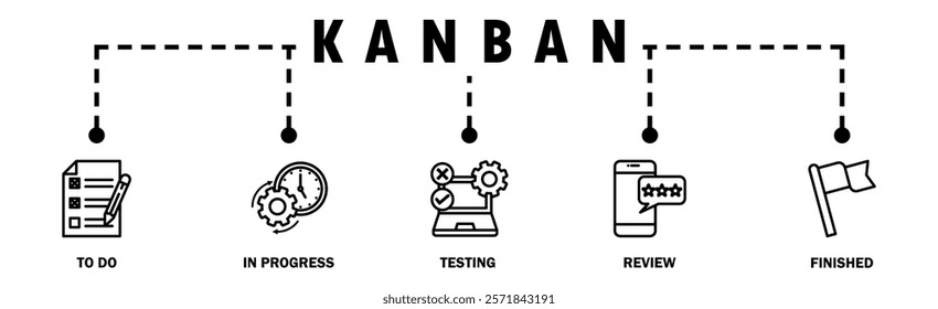 KANBAN banner web icon vector illustration concept with icon of to do, in progress, testing, review, and finished