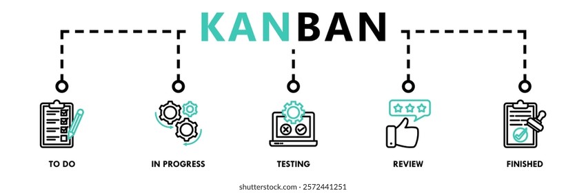 KANBAN banner web icon vector illustration concept with icon of to do, in progress, testing, review, and finished