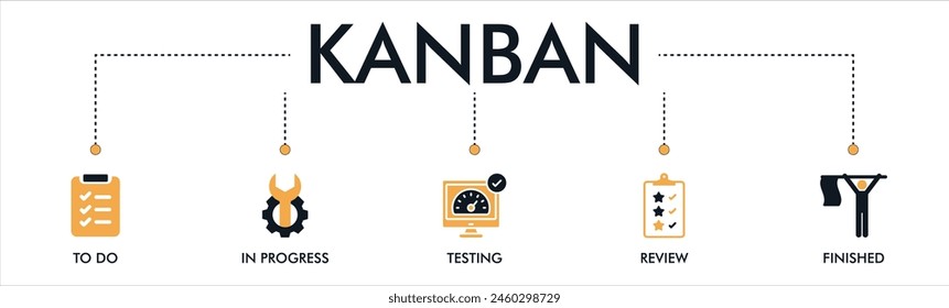 Concepto de Ilustración vectorial de íconos de Sitio web de Anuncio KANBAN con íconos de tareas pendientes, en curso, pruebas, revisión, finalizado