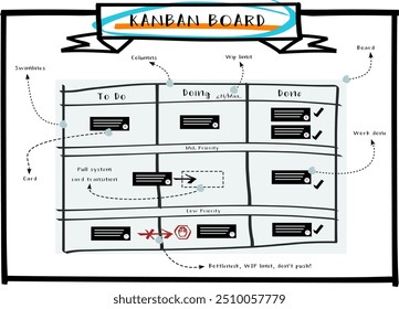 Infografik-Poster zur Zusammenfassung des Kanban-Boards. Vollständige visuelle Hauptkonzepte, Verfahren, Schlüsselpraxen und Implementierungshinweise. Vektorgrafik. Handgefertigter Stil.