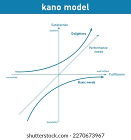 The kano model analysis diagram. Two kano dimensions. Vector illustration isolated on white background.