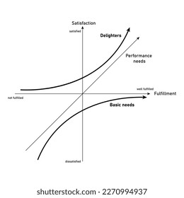 The kano model analysis diagram. Two kano dimensions. Vector illustration isolated on white background.