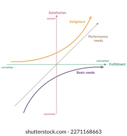 The kano model analysis diagram. Two kano dimensions. Vector illustration isolated on white background.