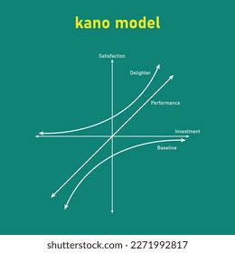 The kano model analysis diagram. Two kano dimensions. Vector illustration isolated on white background.