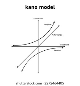 The kano model analysis diagram. Two kano dimensions. Vector illustration isolated on white background.