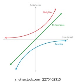 The kano model analysis diagram. Vector illustration isolated on white background.