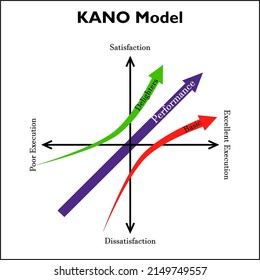 Kano Model Vector Illustration. It is an approach to prioritizing features on a product roadmap based on the degree to which they are likely to satisfy customers.