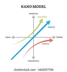 Kano model vector illustration. Labeled educational business prioritizing approach scheme. Explanation diagram with satisfaction, absent and fulfillment axes and exciters, wants and musts arrows.