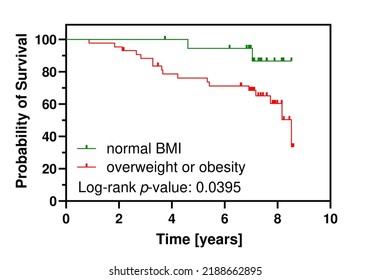 The Kaplan-Meier (KM) graph depicting survival in two groups of patients characterized by either normal or increased BMI. Results of statistical evaluation (log-rank test) of the model are depicted.