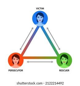 Karpman drama triangle. Social scheme of human conflict. Psychological roles of one person - persecutor, victim, rescuer. Modern vector illustration with three female faces different expression.