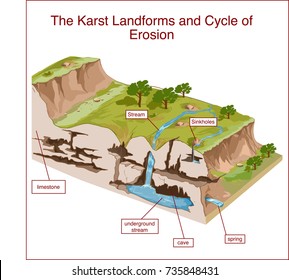 The Karst Landforms And Cycle Of Erosion