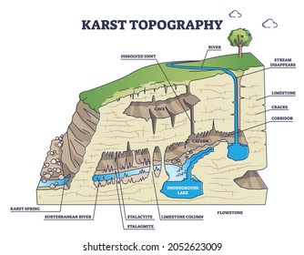 Karst topography as geological underground cave formation explanation outline diagram. Labeled educational detailed ground structure with limestone cavern, stalactite or stalagmite vector illustration