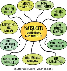 Katsugen, conceito japonês, natural, movimento espontâneo do corpo como uma maneira de restaurar a saúde, vitalidade e equilíbrio, infográficos mapa da mente.