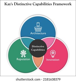 Kay's Distinctive Capabilities Framework with Icons in an Infographic template