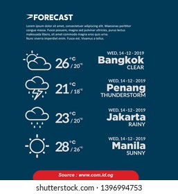 Penang weather forecast