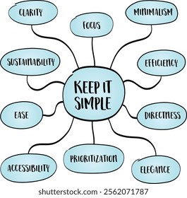 Keep it simple concept emphasizes the value of clarity, focus, and minimalism in both thought and action, mind map infographics.