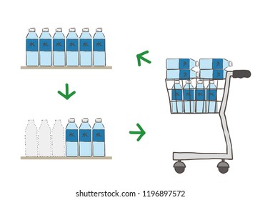 Keep water constantly by storing, consuming and replenishing