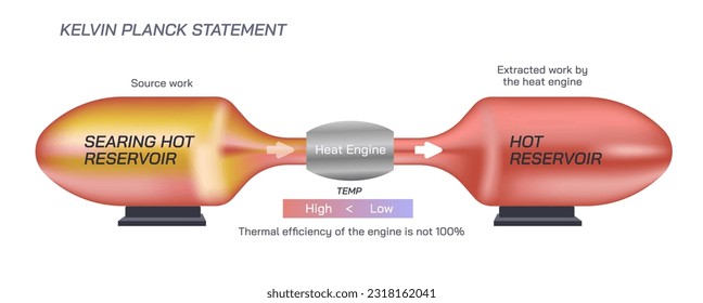 Kelvin planck statement vector illustration. It is impossible for a system to accept a given amount of heat from a high-temperature medium and to deliver an equal amount of work output. 