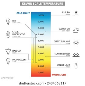 Kelvin Scale Color Temperature Diagram. Eps