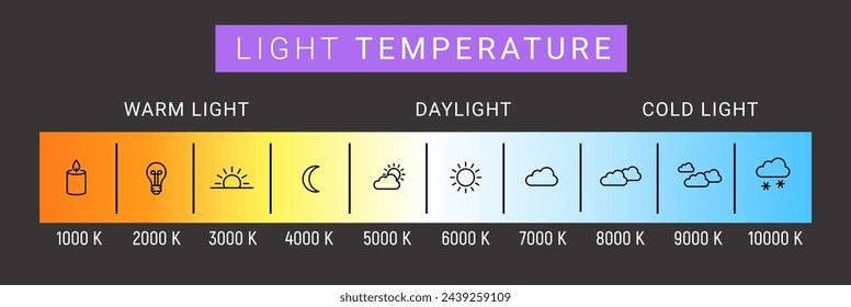 Gradiente de la escala de temperatura Kelvin. Escala Kelvin educación led color caliente frío frío cálido espectro